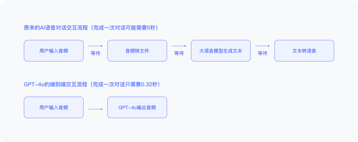 具有真情实感的GPT-4o,厉害在哪里?(图ZMTQ3NzU3MDA=) - 观点 - 站酷设计师罗小盒原创素材 - 站酷ZCOOL