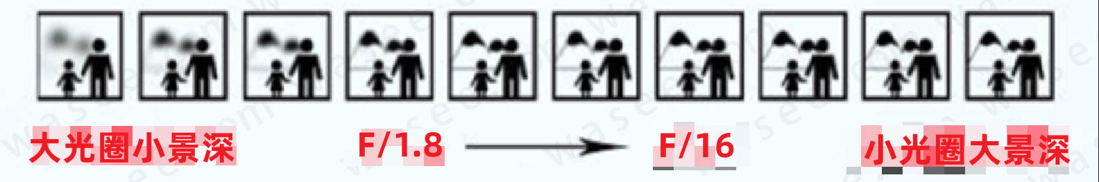 （光圈与景深）