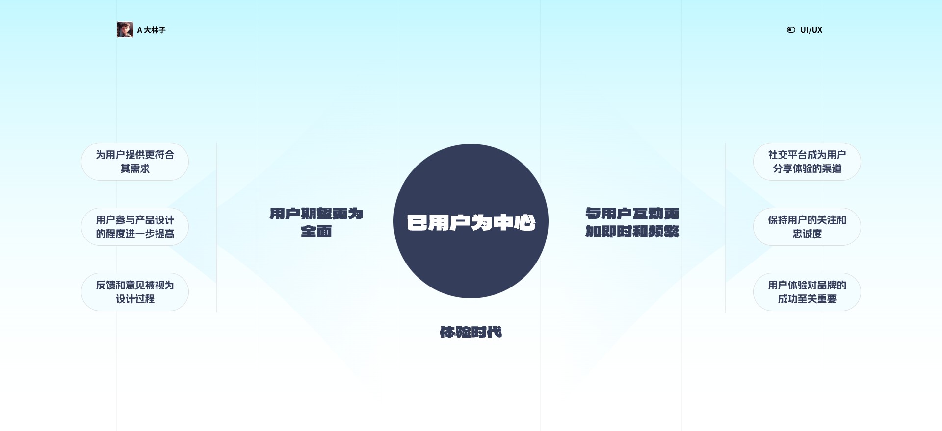 用户思维之旅,引领设计未来(一)(图ZMTQ2NTI4MzI=) - 观点 - 站酷设计师A大林子原创素材 - 站酷ZCOOL