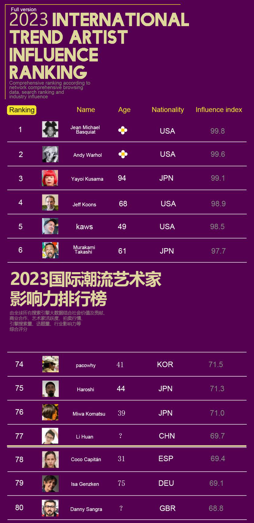 2023国际潮流艺术家影响力排行榜发布（图ZMTQ2MzQ1MzI=） - 资讯 - 站酷设计师画画的欢叔原创素材 - 站酷ZCOOL