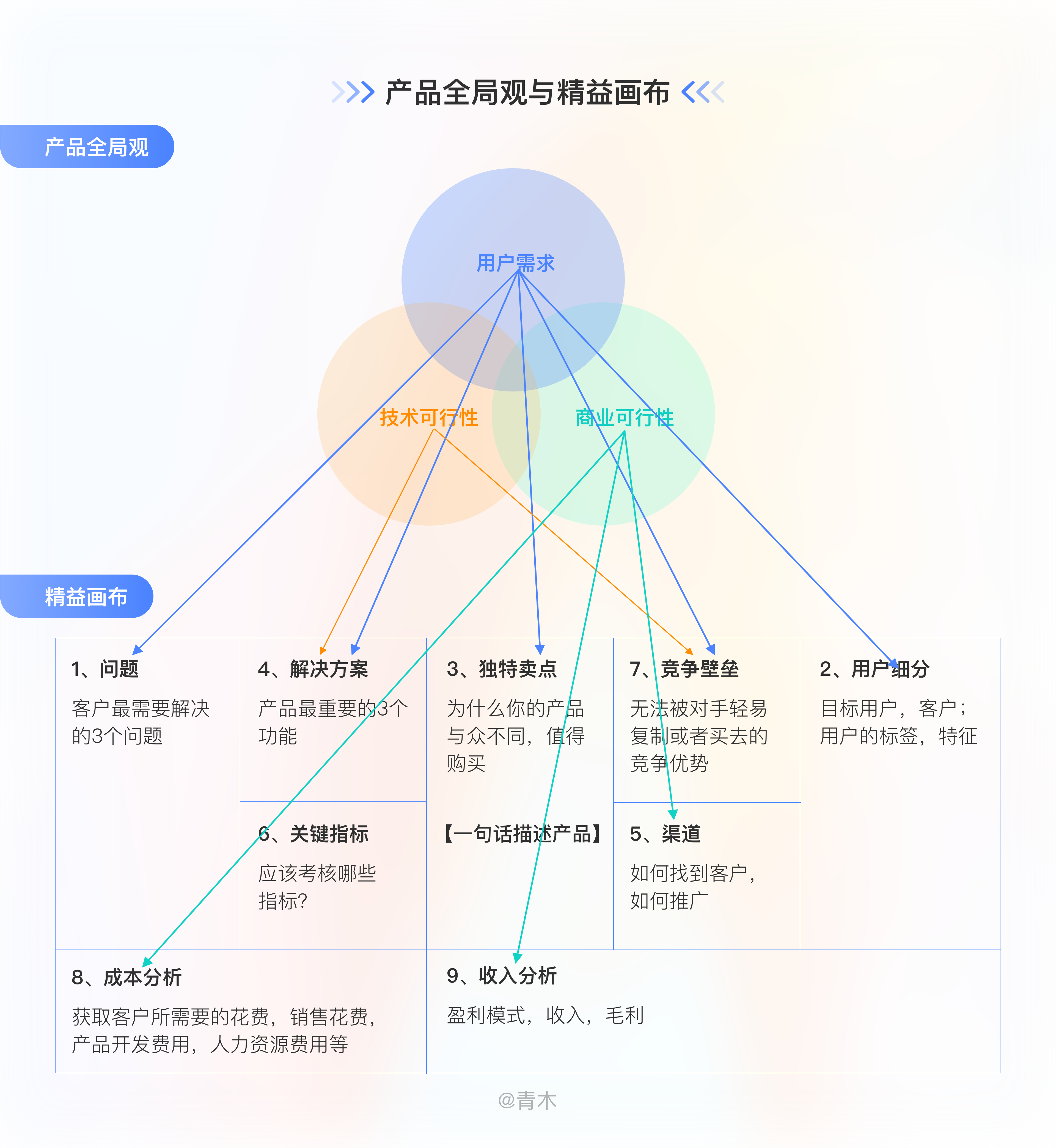 如何高效的做一份有用的竞品分析文档