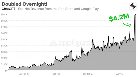 OpenAI与普华永道合作，为10万员工提供ChatGPT