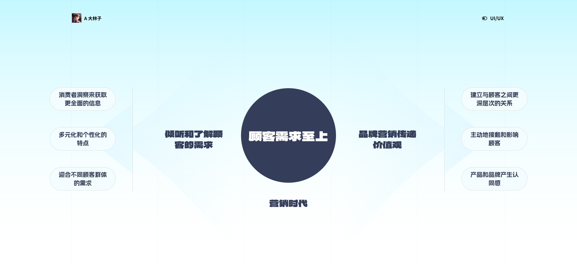 用户思维之旅,引领设计未来(一)(图ZMTQ2NTI4MjQ=) - 观点 - 站酷设计师A大林子原创素材 - 站酷ZCOOL