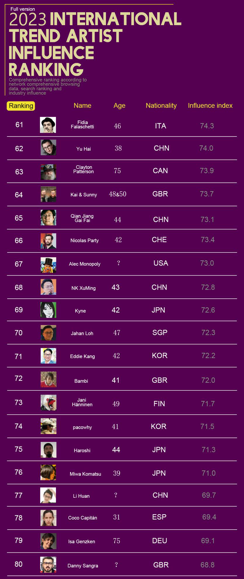 2023国际潮流艺术家影响力排行榜发布（图ZMTQ2MzQ1MjA=） - 资讯 - 站酷设计师画画的欢叔原创素材 - 站酷ZCOOL