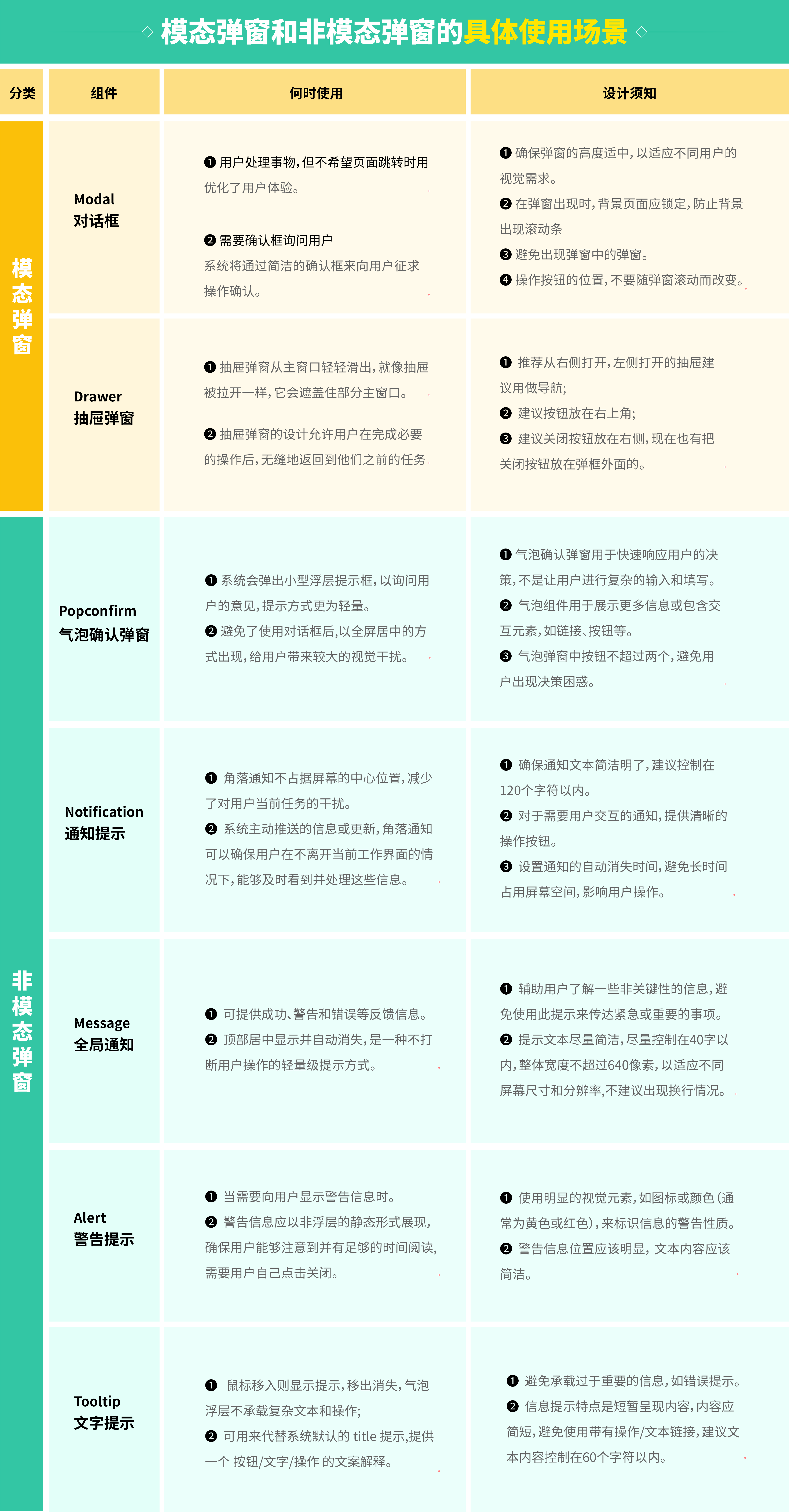B端弹窗设计中的11大法则(图ZMTQ4MDc0NTI=) - 观点 - 站酷设计师姝斐suphie原创素材 - 站酷ZCOOL