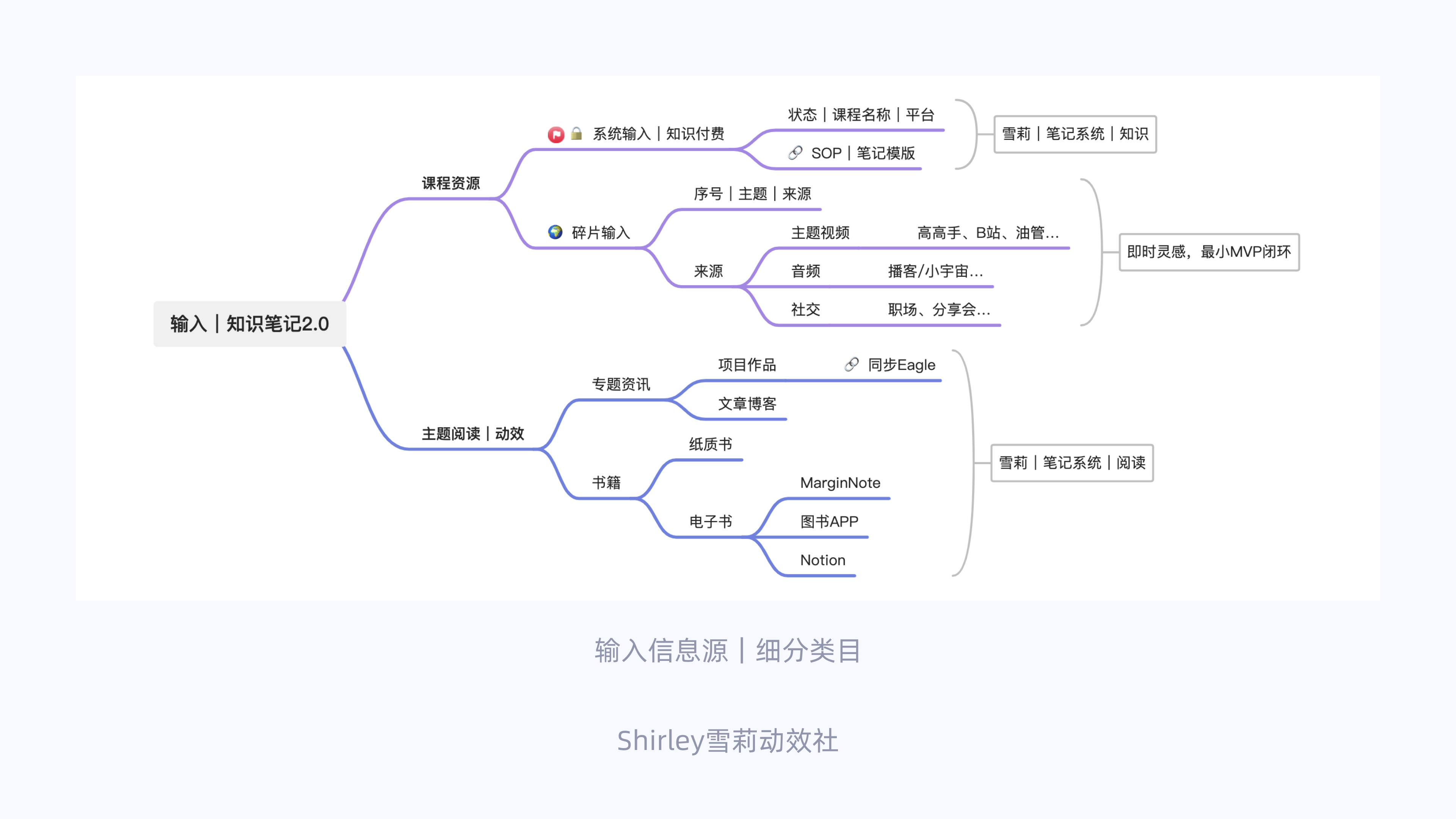 从碎片到系统:设计师必备的知识库搭建指南(图ZMTQ3NDM3MjQ=) - 观点 - 站酷设计师Shirley雪莉动效原创素材 - 站酷ZCOOL