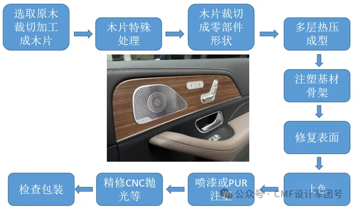 CMF|一文了解汽车真木内饰及供应商，奔驰比亚迪宝马等都在用（图ZMTQ2NzI5MTY=） - 资讯 - 站酷设计师CMF设计军团原创素材 - 站酷ZCOOL