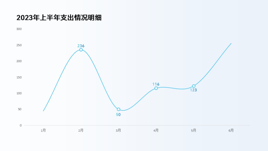 PPT折线图还可以这样做?简约又高级!