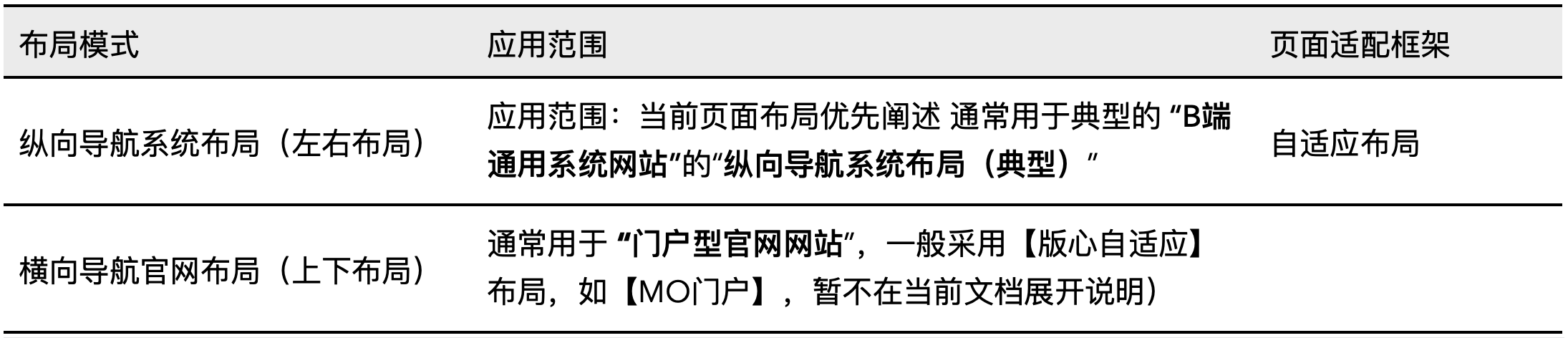 中台通用页面模板的指导规范(简要摘录)