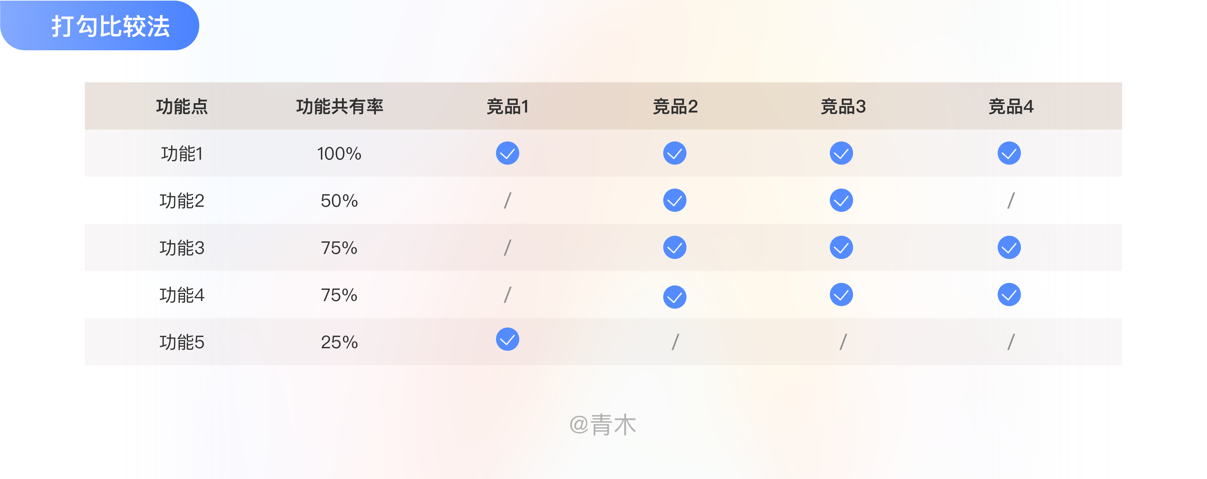 如何高效的做一份有用的竞品分析文档