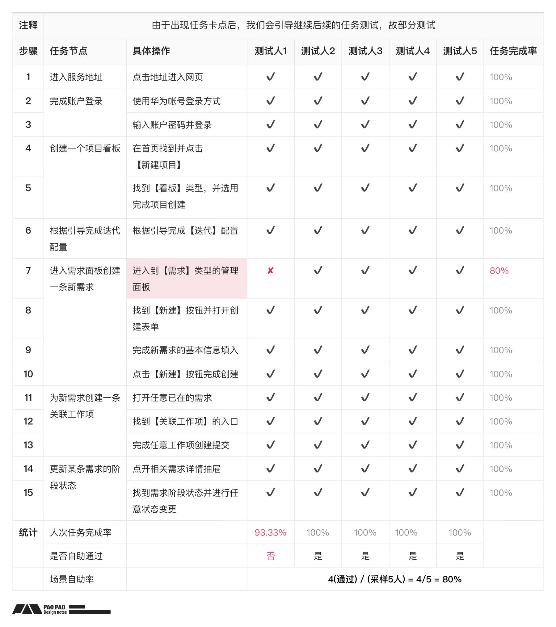 【B端用研】你连场景自助测试都不做,体验怎么会好的了?(图ZMTQ3NDY0ODg=) - 教程 - 站酷设计师泡泡_PAO原创素材 - 站酷ZCOOL