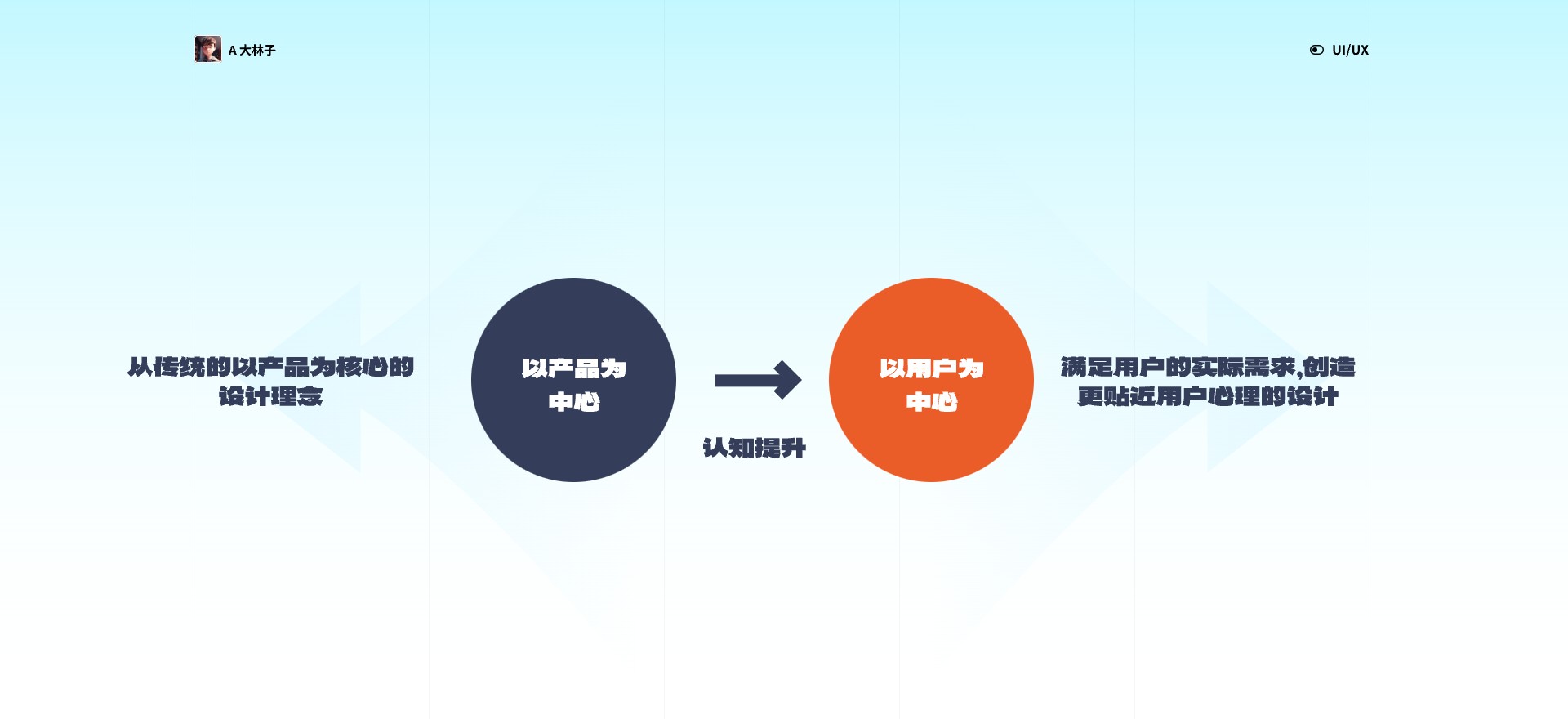用户思维之旅,引领设计未来(一)(图ZMTQ2NTI4NDA=) - 观点 - 站酷设计师A大林子原创素材 - 站酷ZCOOL
