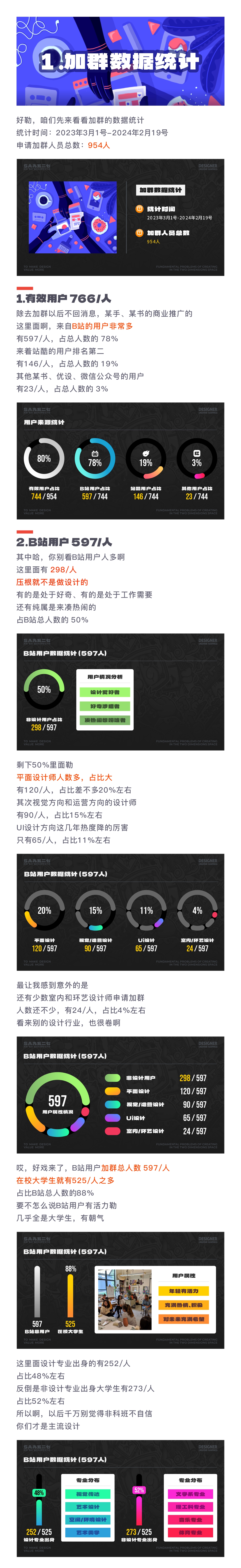 SA聊设计: 954个加群申请,B友成功进群的只有9.7%,什么情况?【2024开年总结】