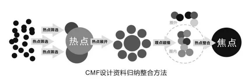 CMF设计流程你知道吗?