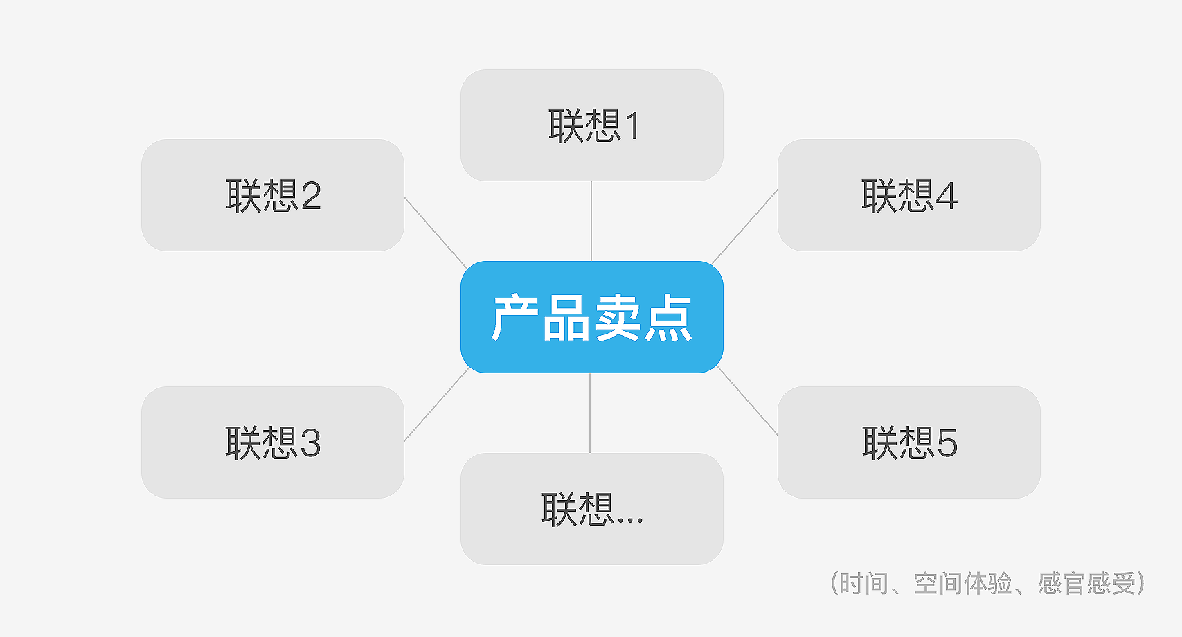 分享一套4A广告公司想创意的方法给你！（图ZMTQ3NzA4NDA=） - 教程 - 站酷设计师叮叮_知鱼品牌原创素材 - 站酷ZCOOL