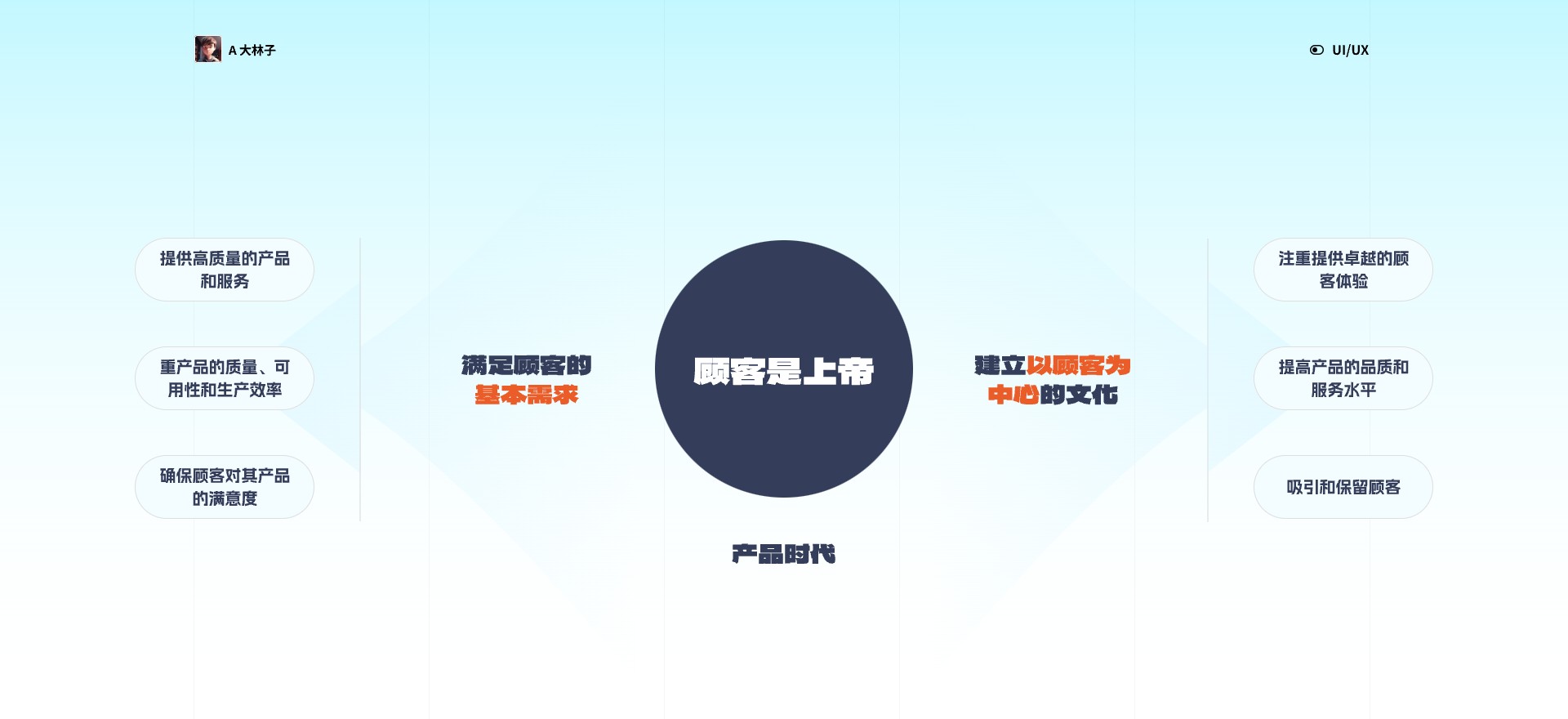 用户思维之旅,引领设计未来(一)(图ZMTQ2NTI4MjA=) - 观点 - 站酷设计师A大林子原创素材 - 站酷ZCOOL