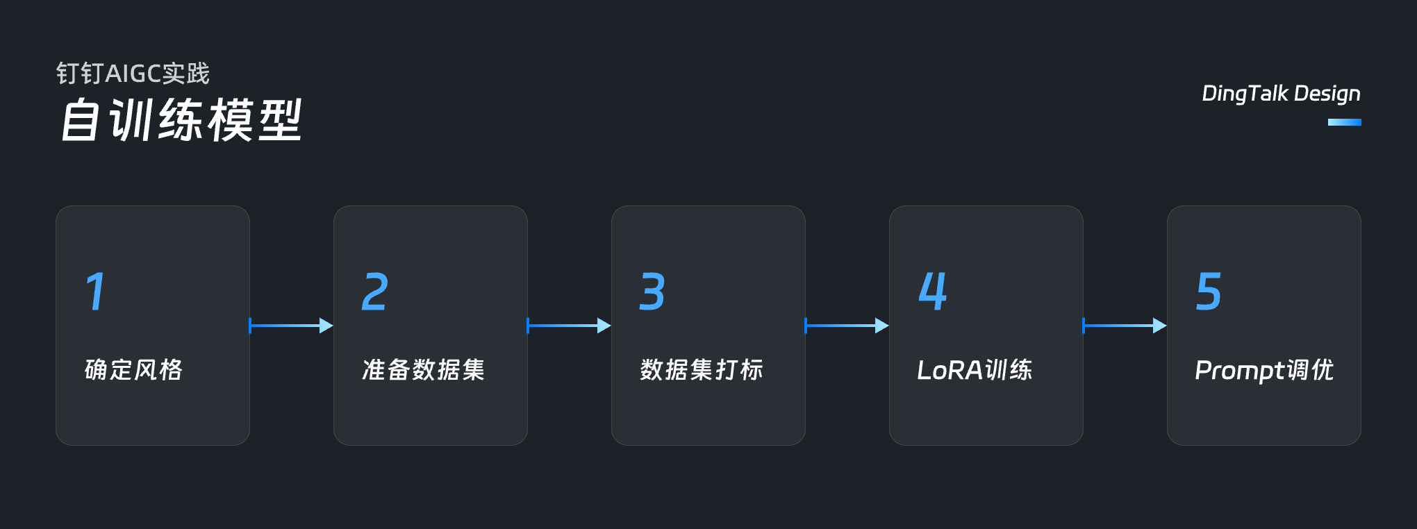 钉钉AIGC实践：一键焕新工作台应用图标（图ZMTQ3MjYwMTI=） - 教程 - 站酷设计师钉钉设计原创素材 - 站酷ZCOOL