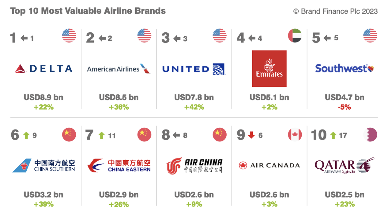 从达美到东航，哪些字体最受航空公司欢迎？（图ZMTQ3OTQ1NjA=） - 观点 - 站酷设计师Monotype蒙纳原创素材 - 站酷ZCOOL