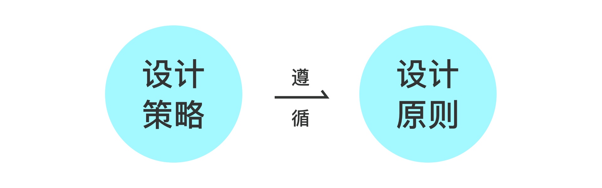 设计目标、策略、方法、指标的区别与关系(图ZMTQ3MDI2Njg=) - 观点 - 站酷设计师预激综合症啊原创素材 - 站酷ZCOOL