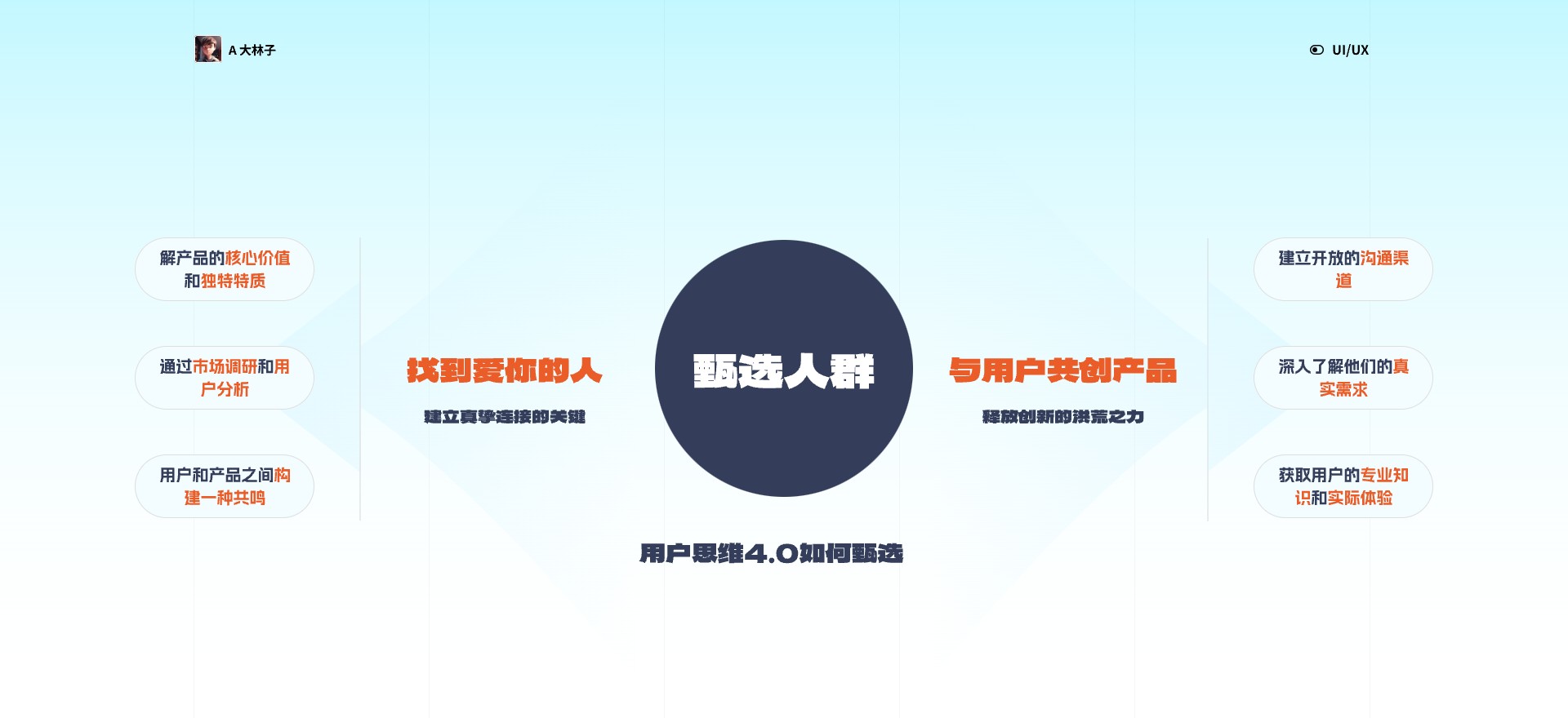用户思维之旅,引领设计未来(一)(图ZMTQ2NTI4MTY=) - 观点 - 站酷设计师A大林子原创素材 - 站酷ZCOOL