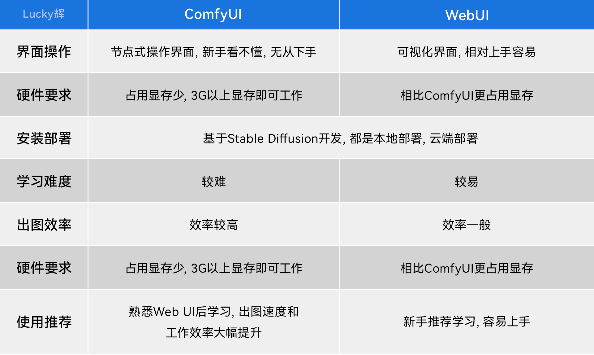 AIGC-ComfyUI工作流基础篇(图ZMTQ3Nzg5MDQ=) - 教程 - 站酷设计师lucky辉原创素材 - 站酷ZCOOL
