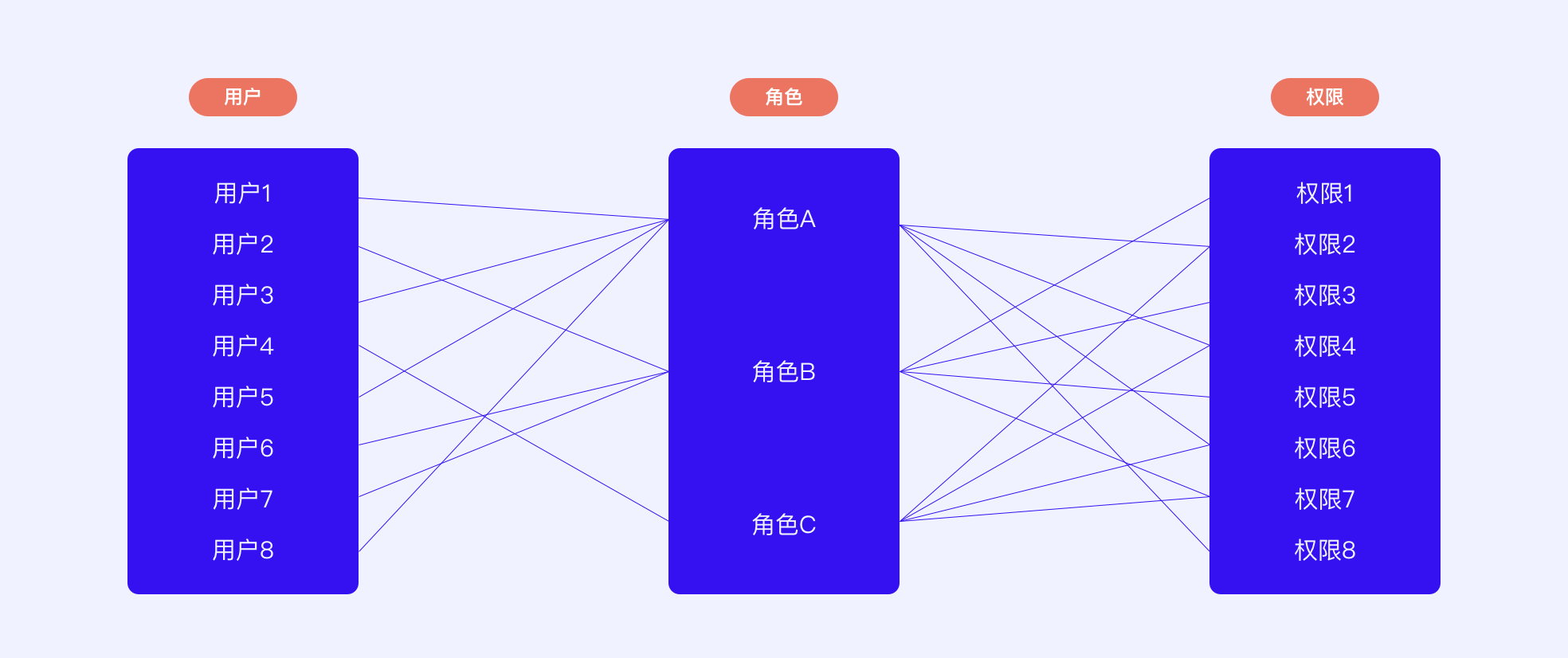 B端干货|权限中心如何设计?(图ZMTQ4MTc3NDA=) - 观点 - 站酷设计师Charlotte的嘻酱原创素材 - 站酷ZCOOL