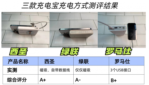 罗马仕、西圣、绿联充电宝哪个牌子好？热销充电宝实测对比！（图ZMTQ4MDY3NDg=） - 教程 - 站酷设计师太平洋科技原创素材 - 站酷ZCOOL
