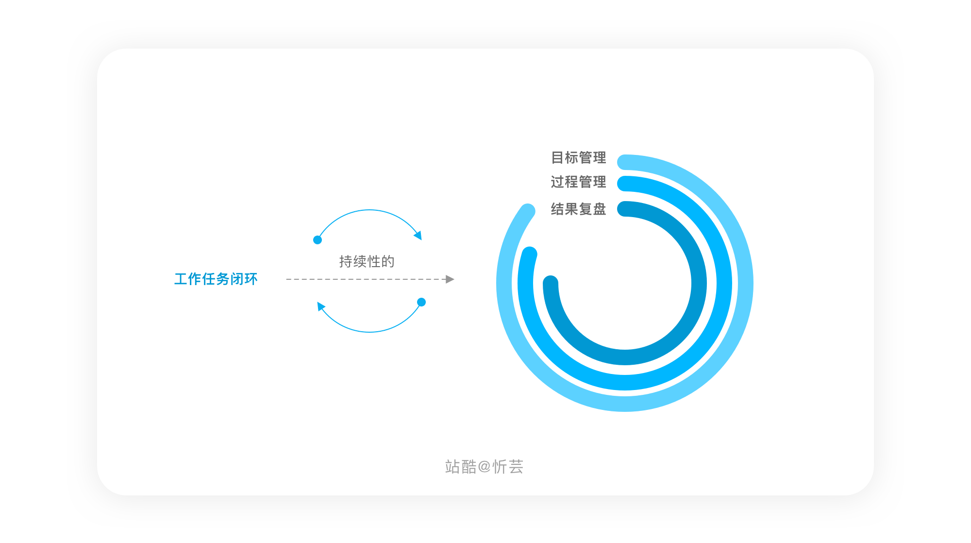 四,产品工作闭环