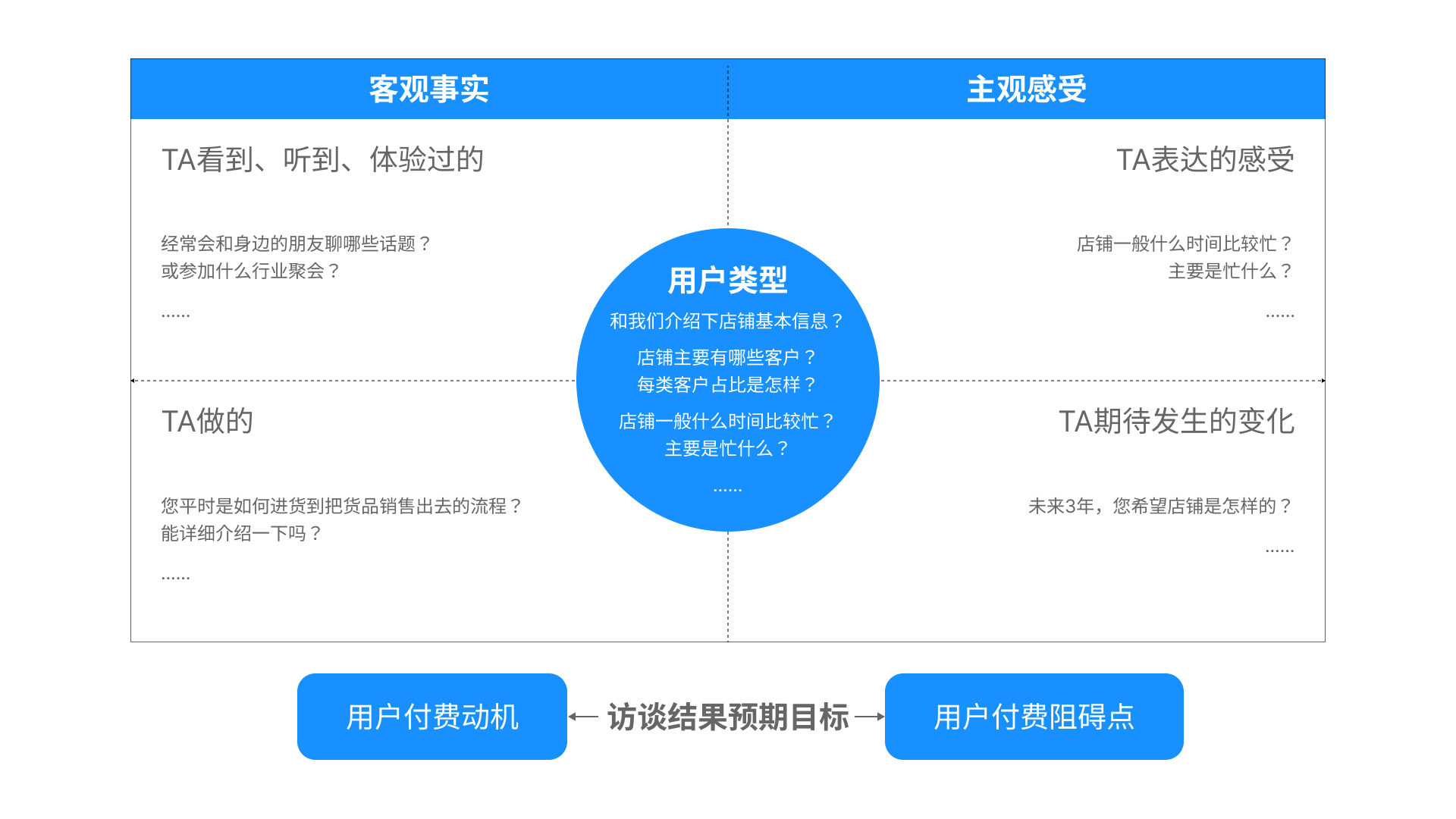 用户访谈系列之三：【访谈后】如何得出更深的访谈洞察（图ZMTQ3NjAzMzY=） - 观点 - 站酷设计师玄清_体验设计原创素材 - 站酷ZCOOL