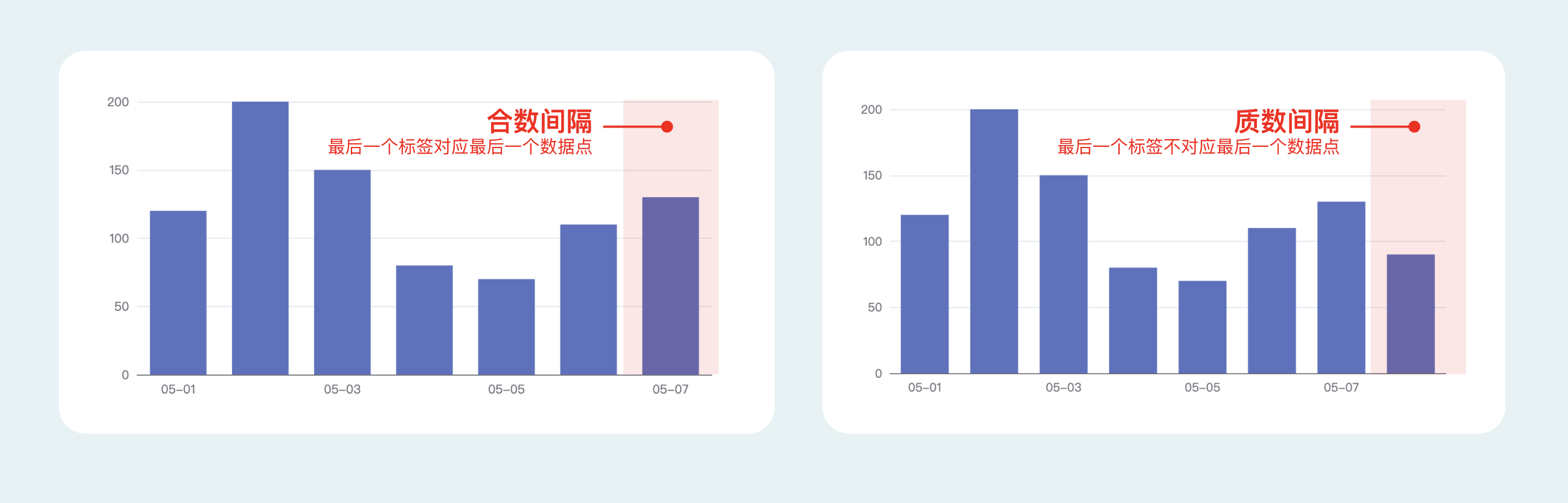 B端数据可视化设计经验分享第四弹:图表设计(图ZMTQ3NjcwNDQ=) - 教程 - 站酷设计师MoeDesigner原创素材 - 站酷ZCOOL