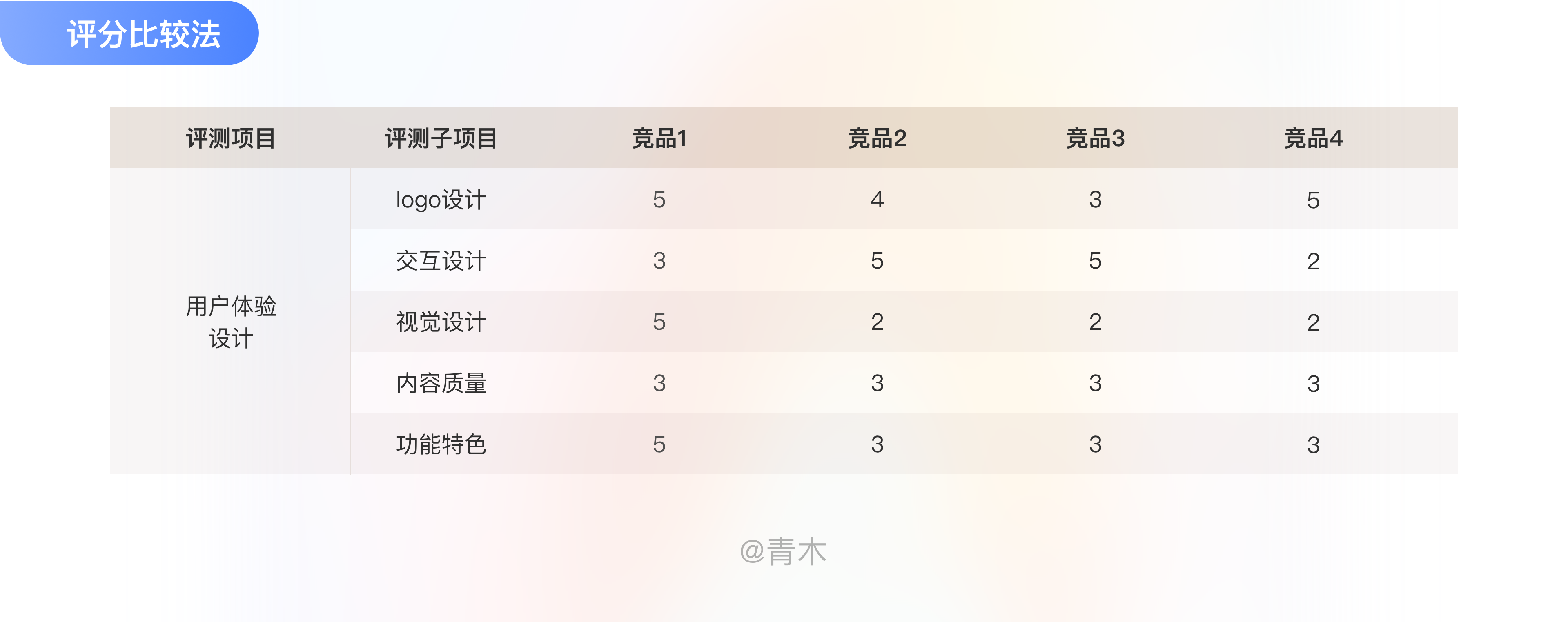 如何高效的做一份有用的竞品分析文档