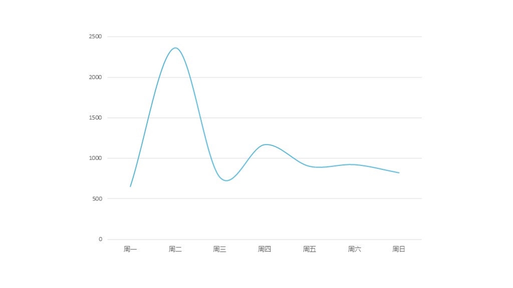 PPT折线图还可以这样做?简约又高级!