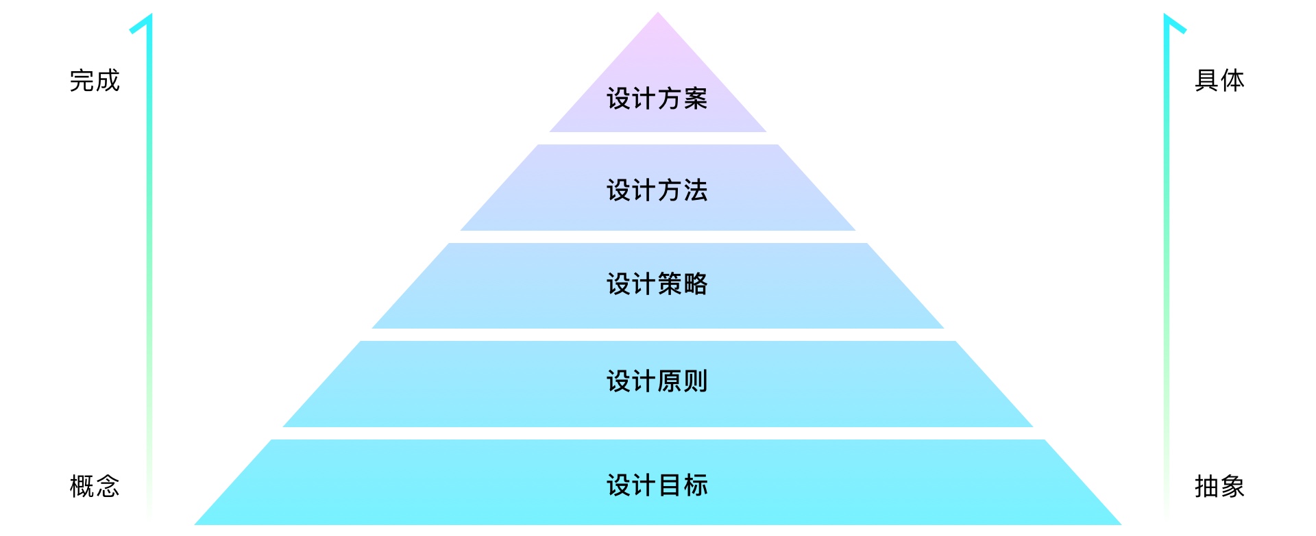 设计目标、策略、方法、指标的区别与关系（图ZMTQ3MDI3MTI=） - 观点 - 站酷设计师预激综合症啊原创素材 - 站酷ZCOOL
