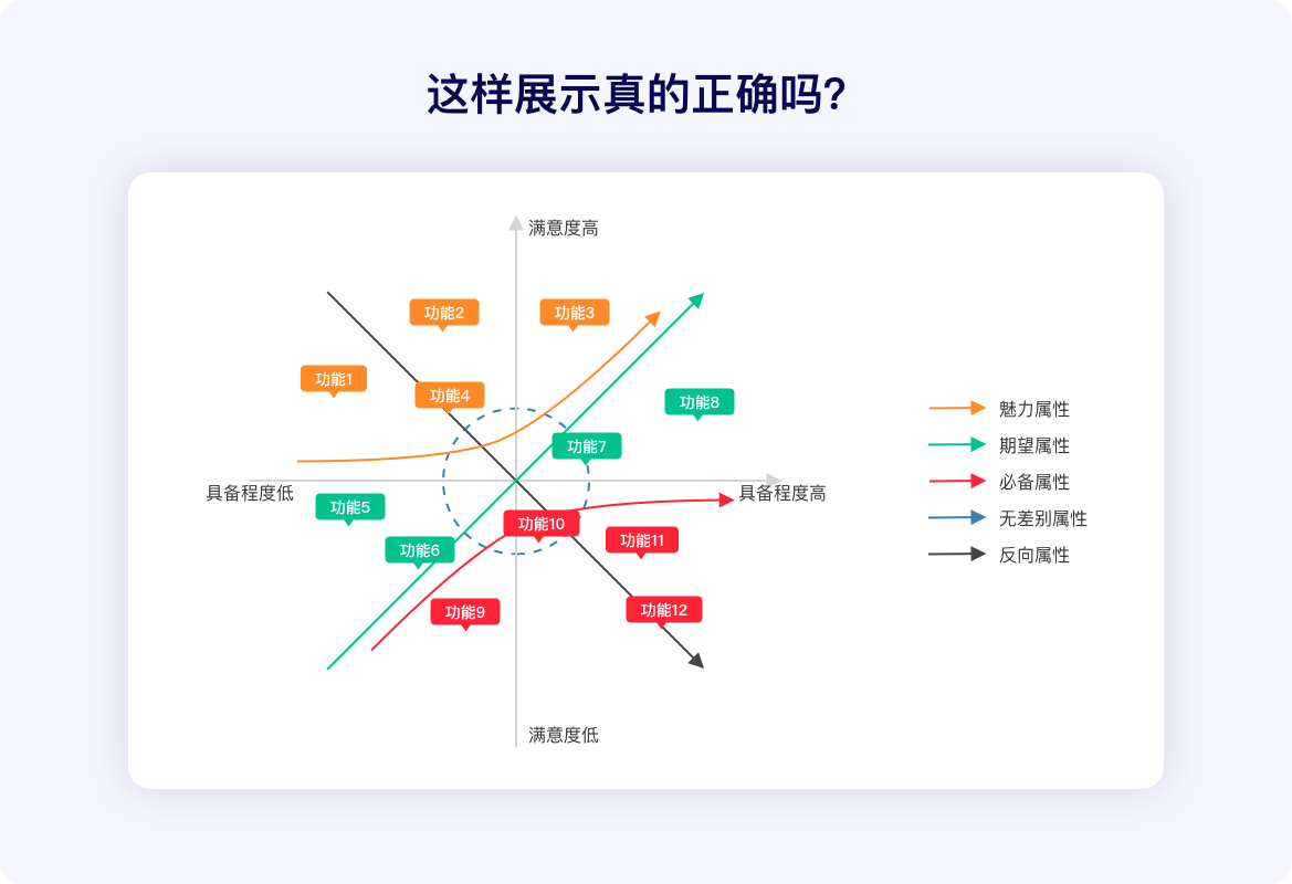 你会量化KANO模型嘛？（内含福利）_Viola_1241-站酷ZCOOL