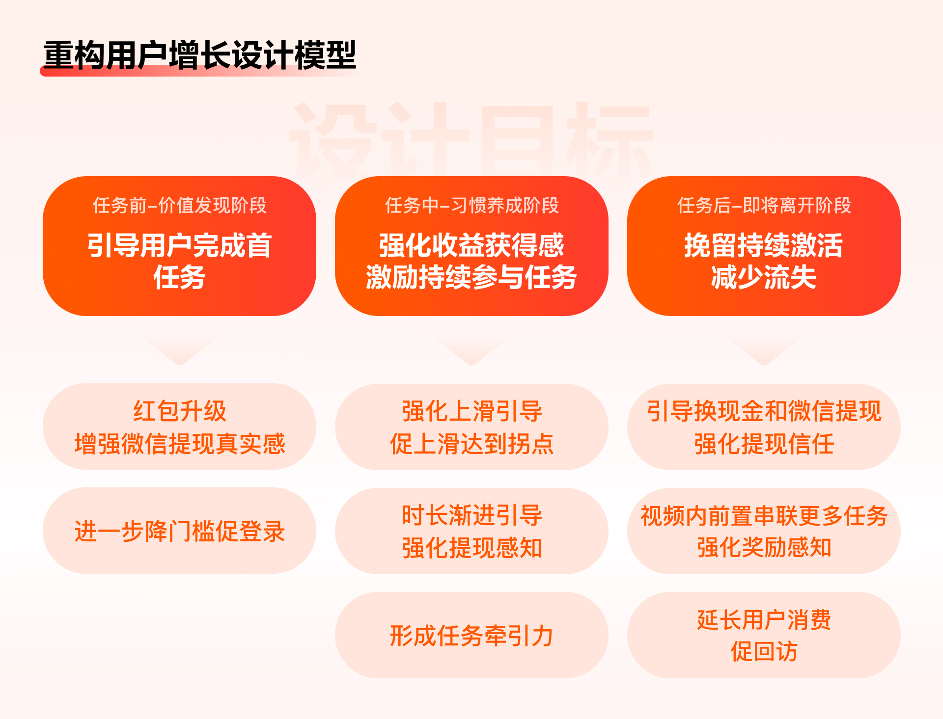 百度APP极速版 | 任务激励体验设计之路（图ZMTQ2NTQ3OTI=） - 教程 - 站酷设计师百度MEUX原创素材 - 站酷ZCOOL