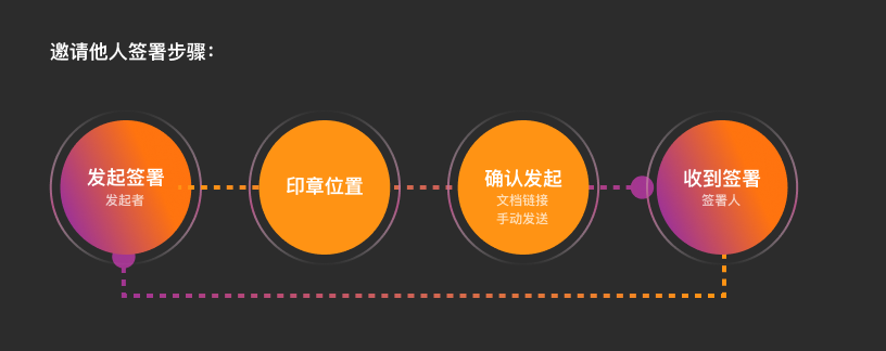 福昕电子签章-设计优化总结（图ZMTQ1NzEzMjA=） - 观点 - 站酷设计师Fairy0103原创素材 - 站酷ZCOOL