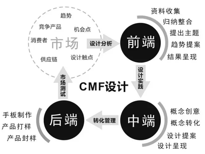 CMF设计流程你知道吗?
