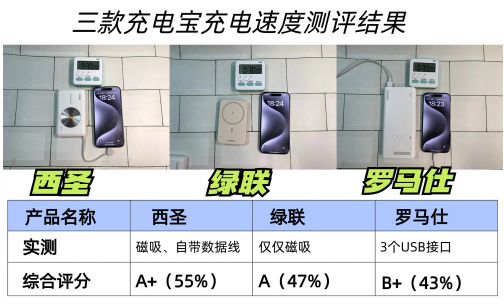 罗马仕、西圣、绿联充电宝哪个牌子好？热销充电宝实测对比！（图ZMTQ4MDY3NDQ=） - 教程 - 站酷设计师太平洋科技原创素材 - 站酷ZCOOL
