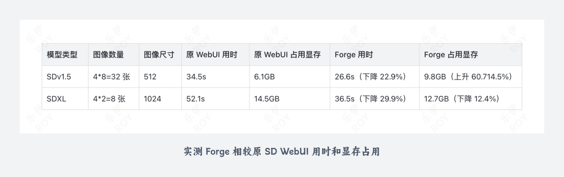 探索新版 SD WebUI Forge|更轻量的SD启动器来袭(图ZMTQ3NzE2OTY=) - 教程 - 站酷设计师乐伊ROY原创素材 - 站酷ZCOOL