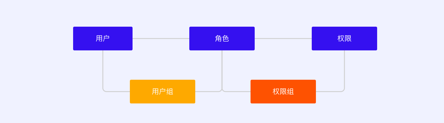 B端干货|权限中心如何设计?(图ZMTQ4MTc3NzY=) - 观点 - 站酷设计师Charlotte的嘻酱原创素材 - 站酷ZCOOL