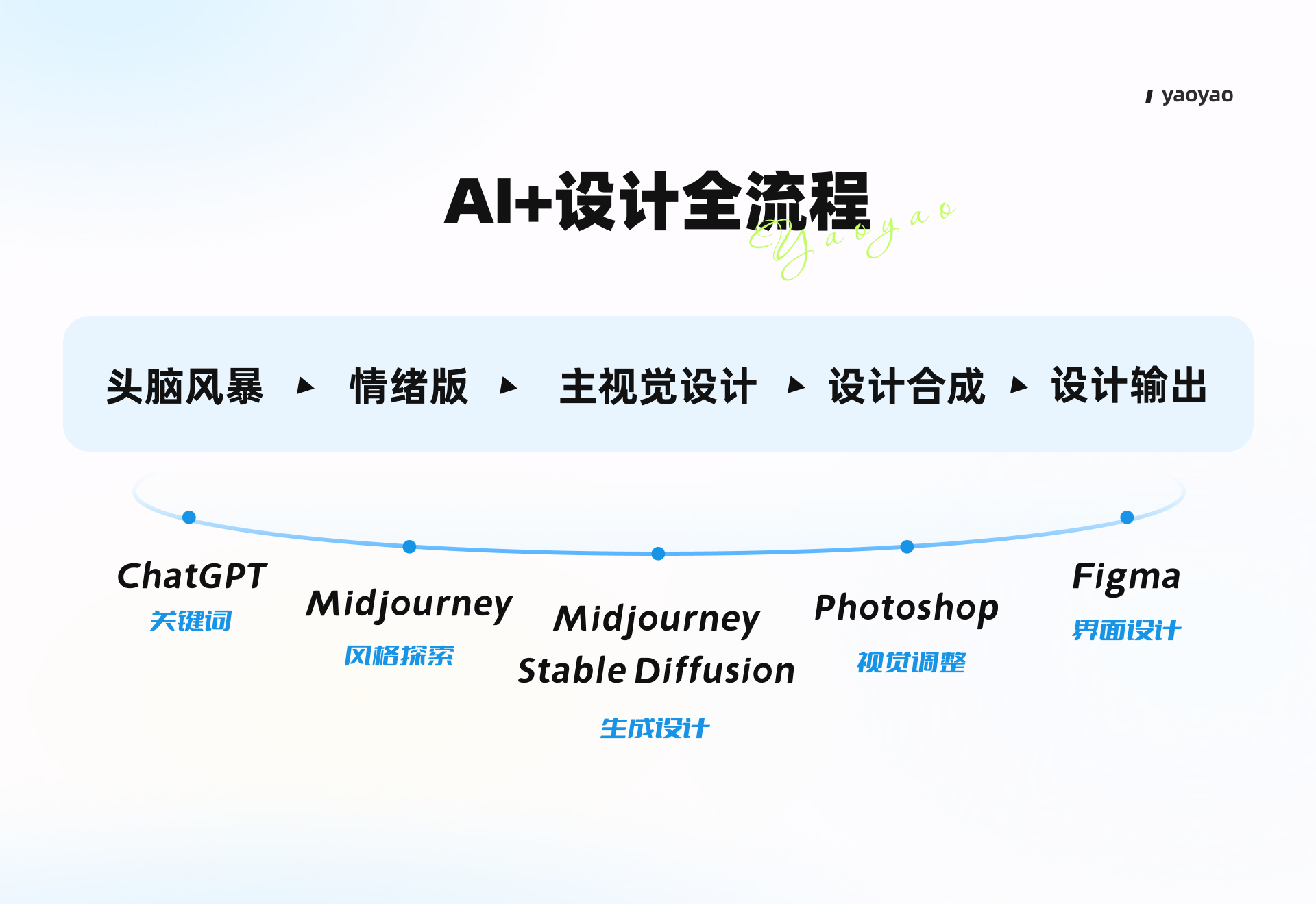 AIGC落地实践 四招搞定运营系列设计(图ZMTQ2MjQ4MDA=) - 教程 - 站酷设计师yaoyao设计师原创素材 - 站酷ZCOOL