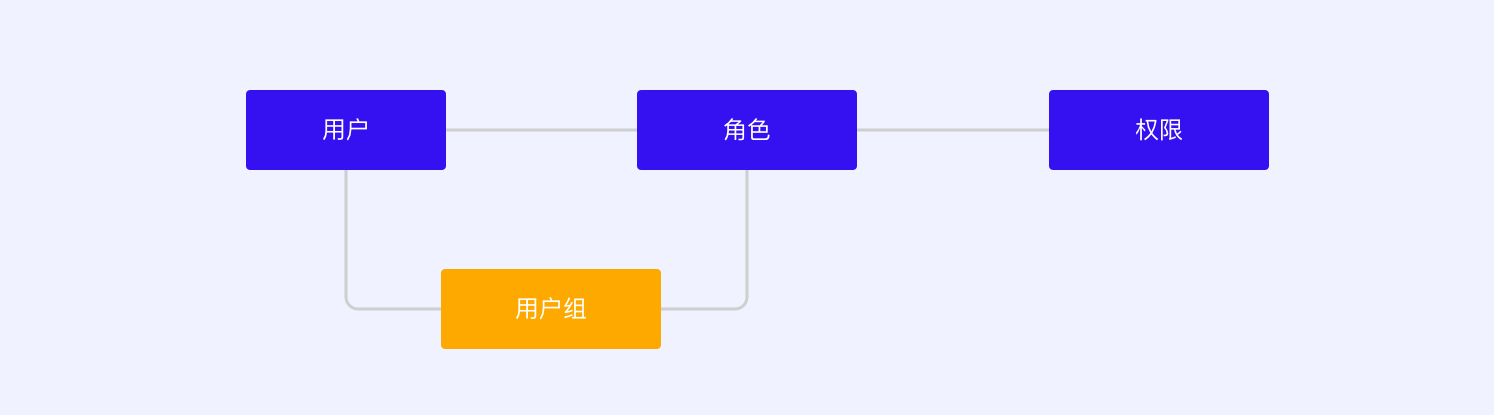 B端干货|权限中心如何设计?(图ZMTQ4MTc3Njg=) - 观点 - 站酷设计师Charlotte的嘻酱原创素材 - 站酷ZCOOL