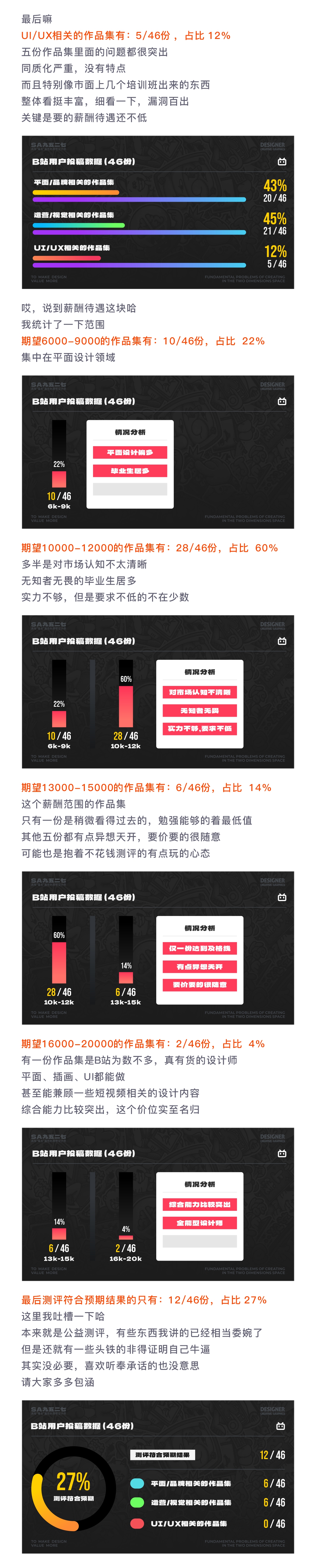 SA聊设计: 954个加群申请,B友成功进群的只有9.7%,什么情况?【2024开年总结】