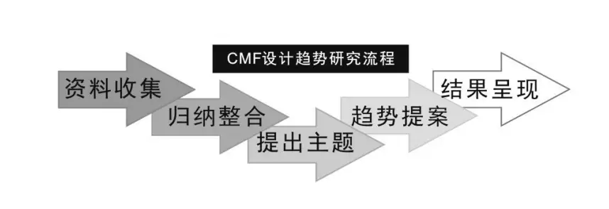 CMF设计流程你知道吗?
