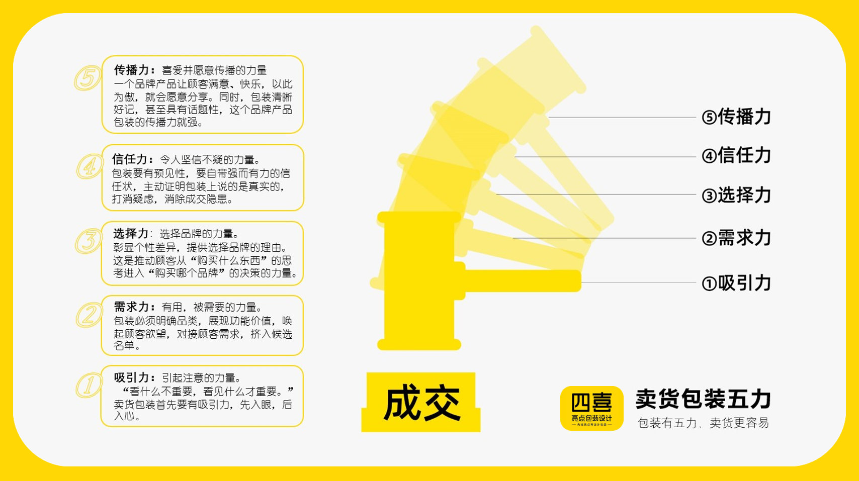 四喜:品牌有五力,卖货更容易!(图ZMTQ2NDM5MTI=) - 观点 - 站酷设计师四喜亮点包装策划原创素材 - 站酷ZCOOL