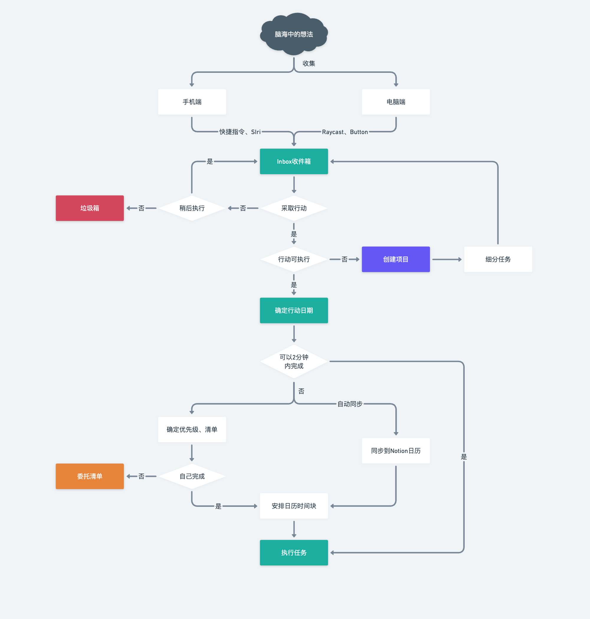 利用Notion应用GTD的流程
