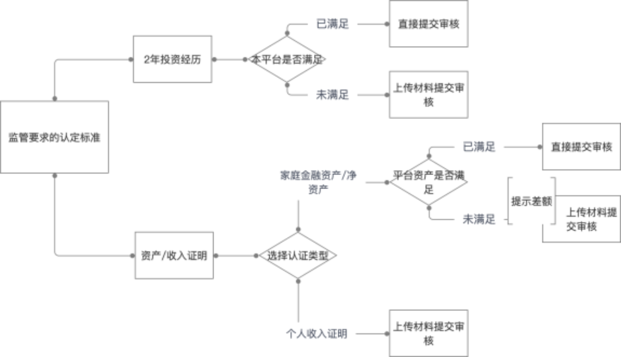 图8:合格投资者认证场景