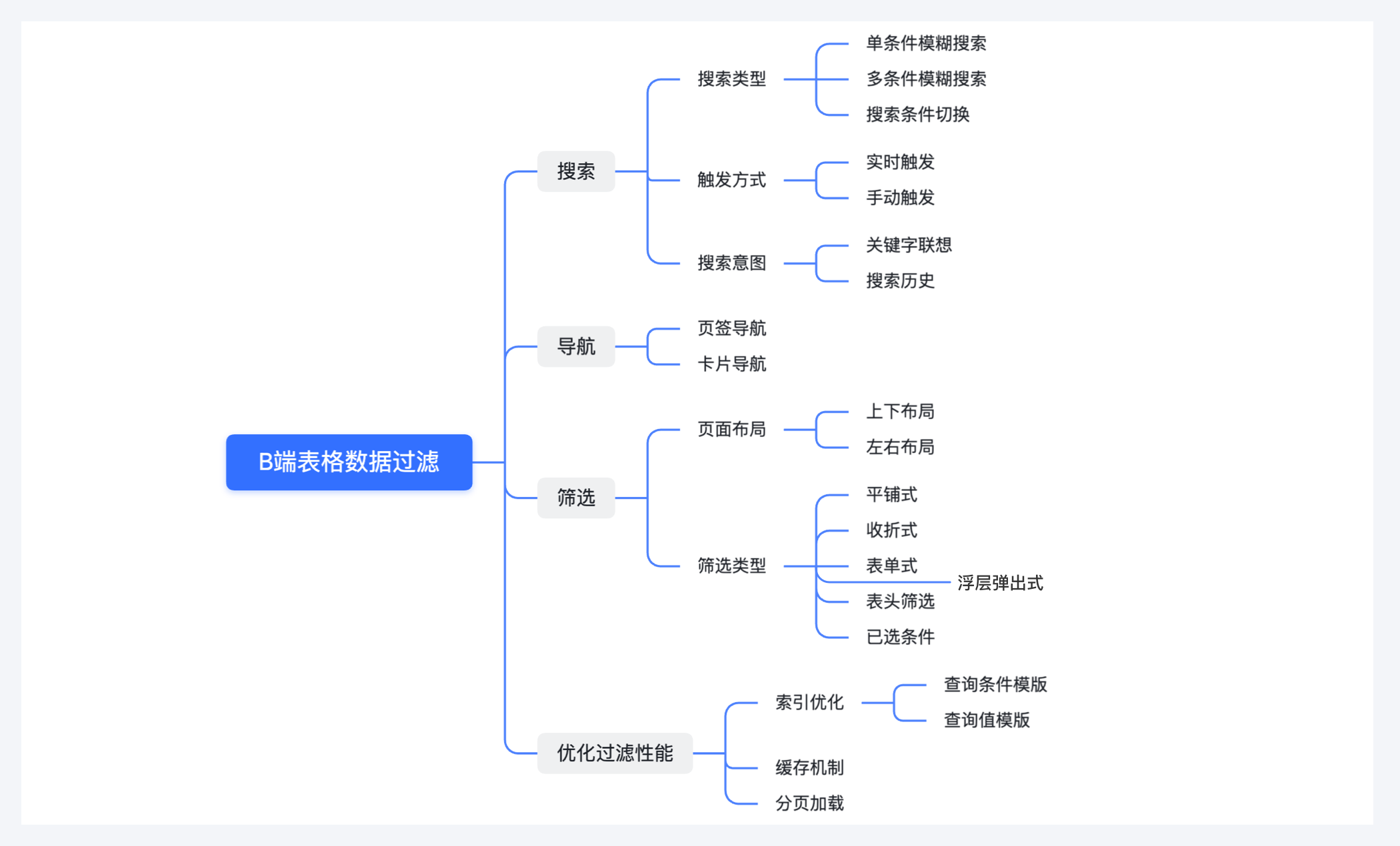 【万字干货】B端进阶|表格数据过滤分析(图ZMTQ2NTUwODA=) - 观点 - 站酷设计师姚_Yale原创素材 - 站酷ZCOOL