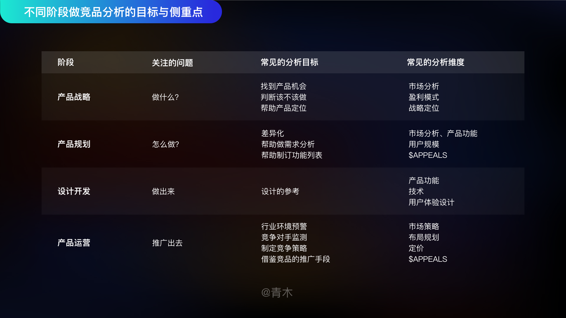 我们在确定竞品分析目标时,可以根据产品当前所处的阶段来确定。