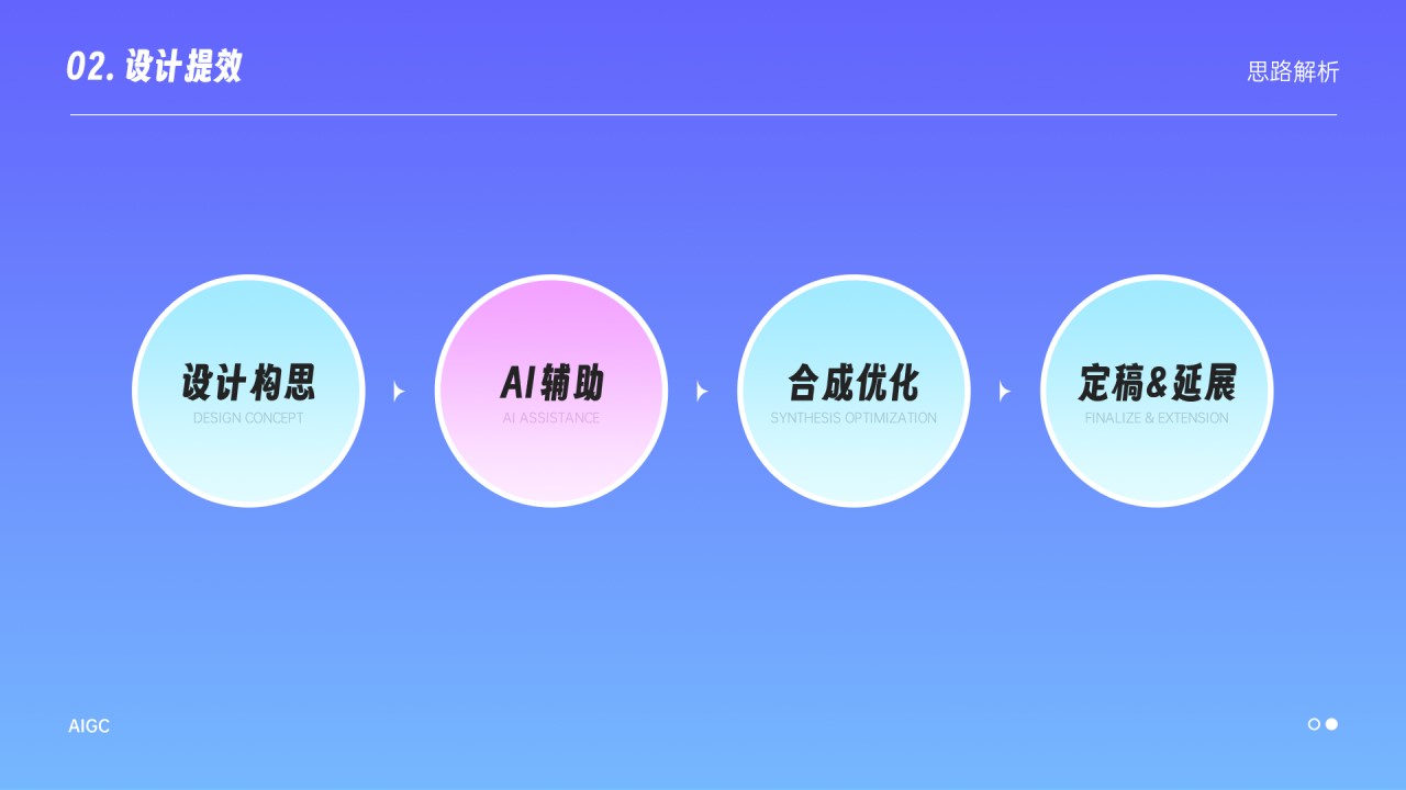 介绍一下我的思路，第一步是进行设计构思，这一步如果我们没有想法的话可以借助chatgpt去给我们提供灵感；第二部就是AI辅助环节；第三部是把生成的素材进行合成优化；第四部就是定稿和延展了。